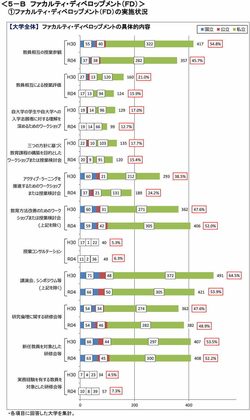 出所：文科省「令和4年度の大学における教育内容等の改革状況について（概要）」