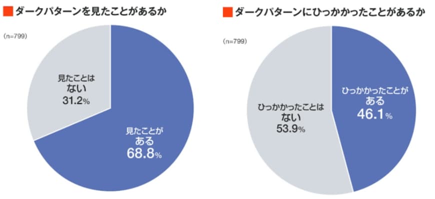 ダークパターンの調査