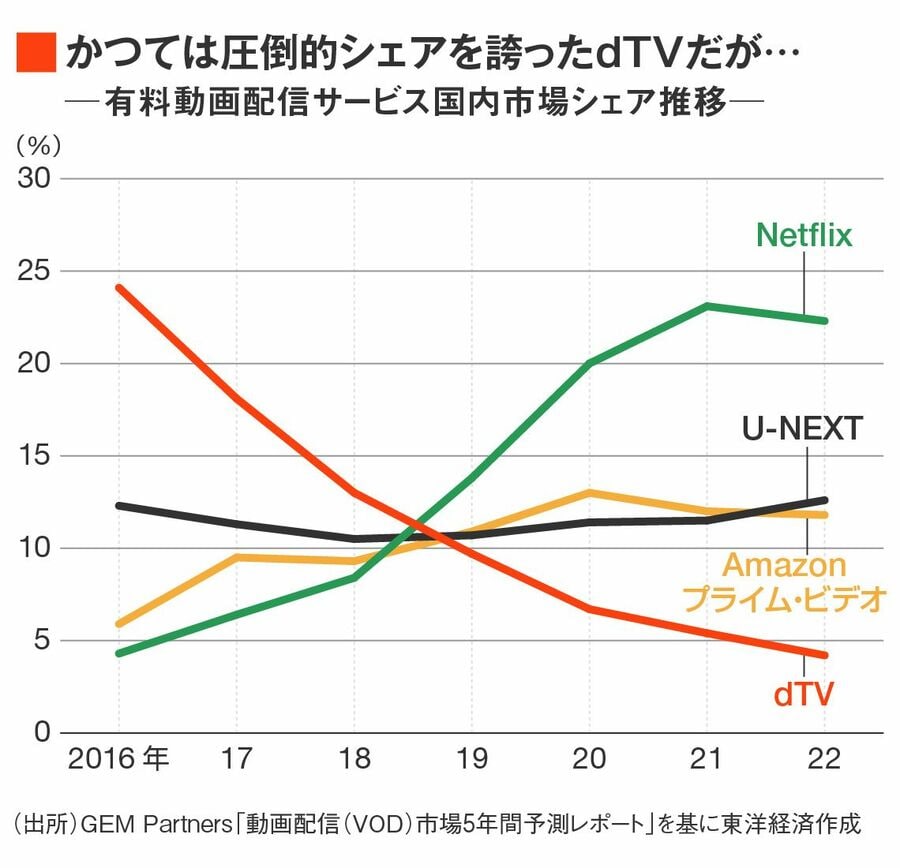 動画配信サービス市場のシェア推移