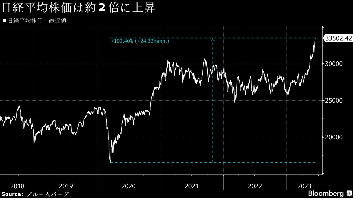 14日大引けの日経平均株価はコロナ安値の約2倍の水準に｜会社四季報オンライン