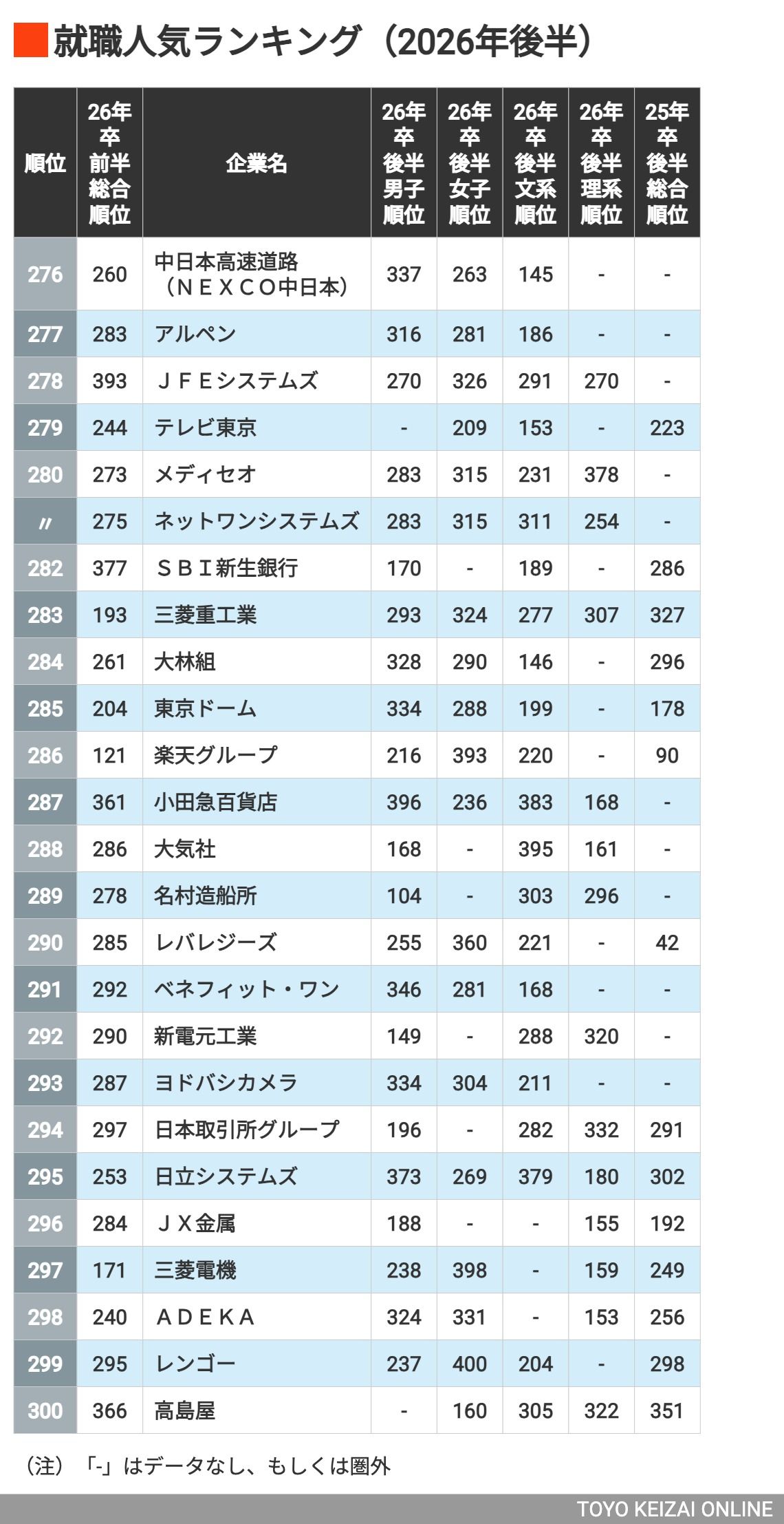 就活生1.4万人が選ぶ｢人気企業300社ランキング｣（東洋経済オンライン）｜ｄメニューニュース（NTTドコモ）