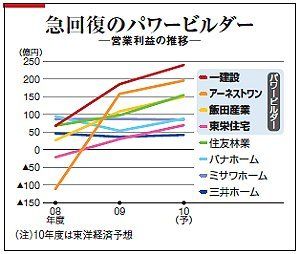 業績急回復で見えてきたパワービルダー 低価格分譲戸建て会社 の課題 企業戦略 東洋経済オンライン 経済ニュースの新基準