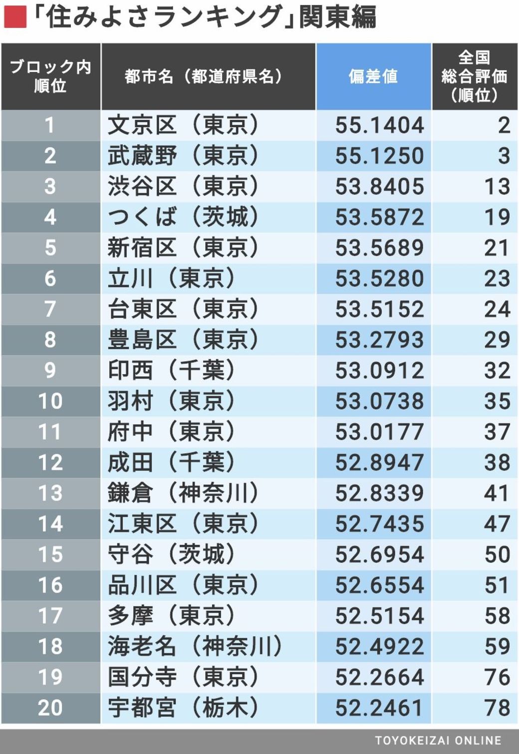 住みよさランキング2020 関東 北海道東北編 住みよさランキング 東洋経済オンライン 経済ニュースの新基準