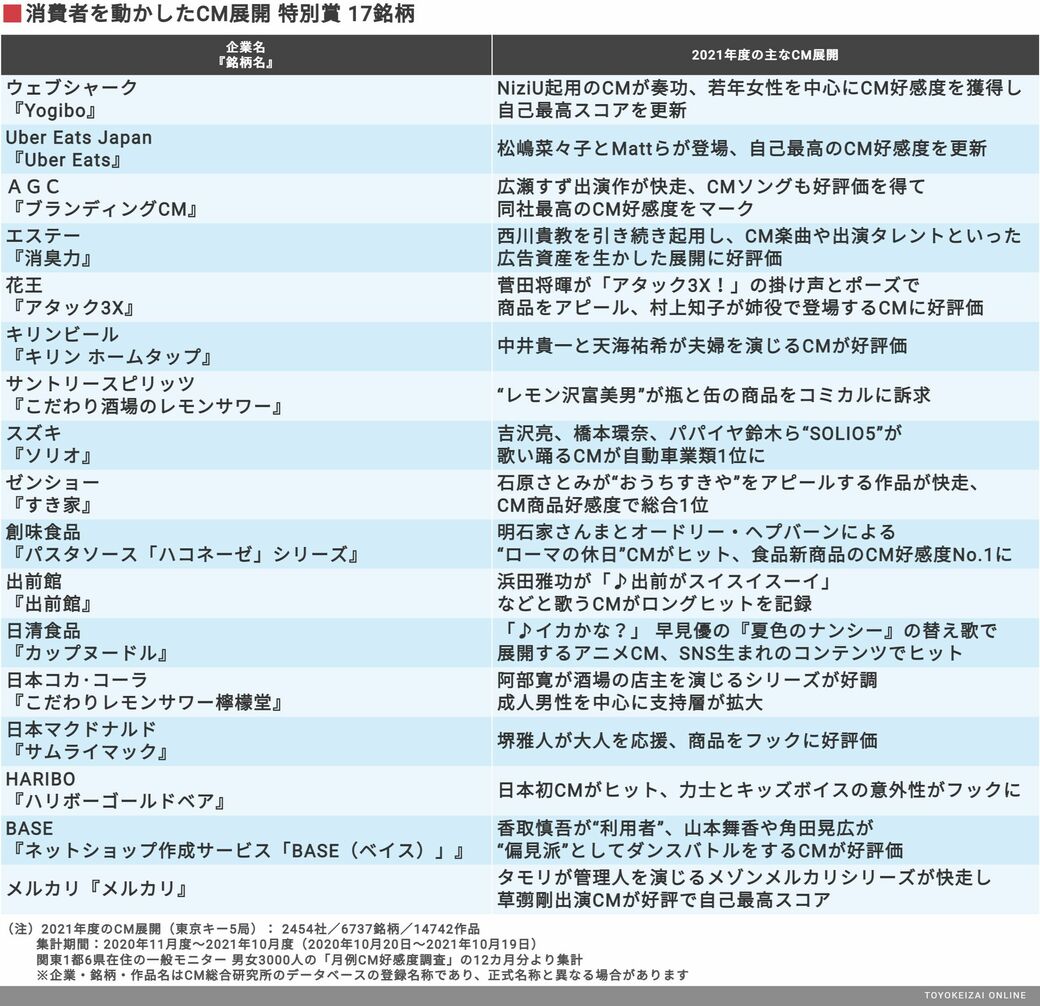 激動21年 視聴者に刺さったcm 納得の共通点 メディア業界 東洋経済オンライン 社会をよくする経済ニュース