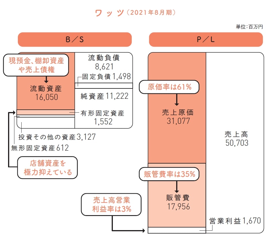 ワッツは店舗に関する資産を極力抑えることで、B／Sにおける有形固定資産の割合を小さくしている（出所：矢部謙介『決算書×ビジネスモデル大全』）