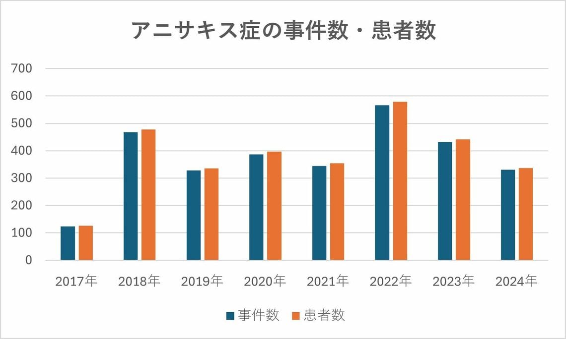 「令和6年食中毒発生状況」より