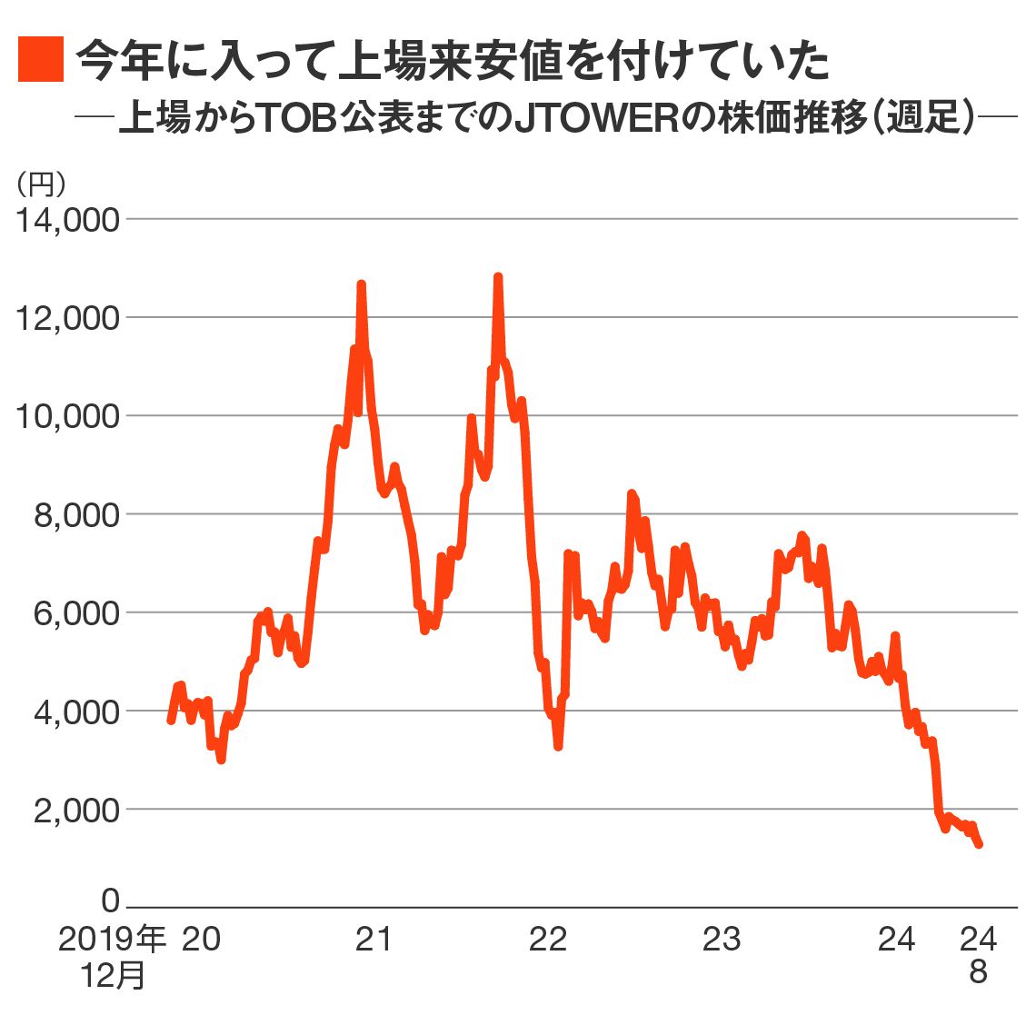 JTOWERの株価推移