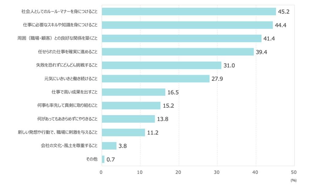 新入社員意識調査2024