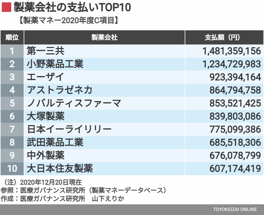 製薬会社が医師に支払った額