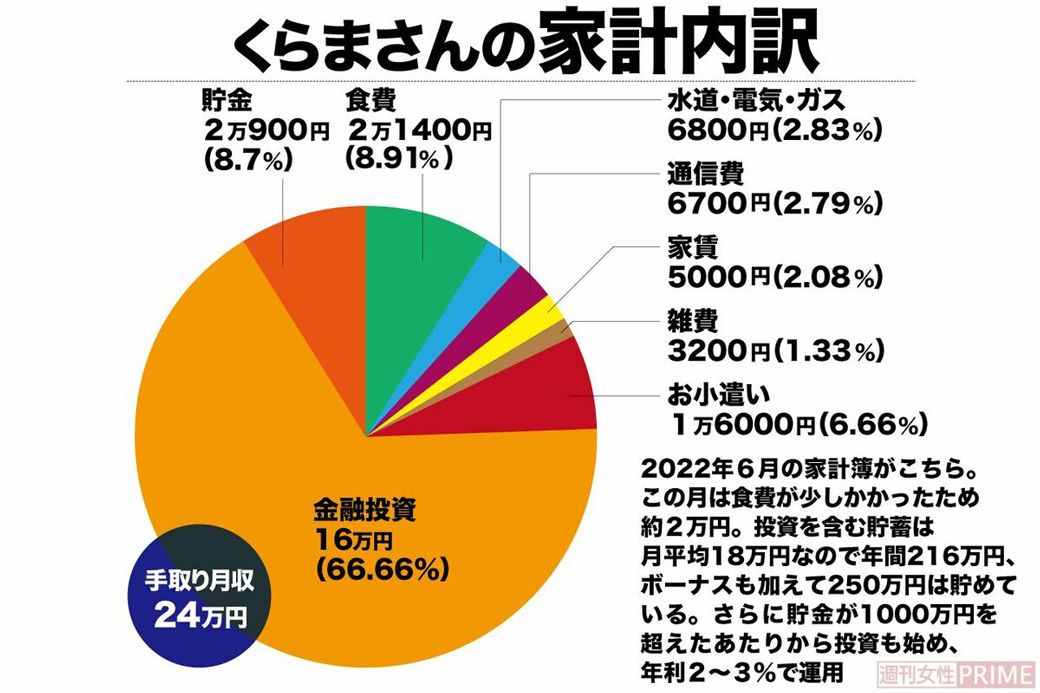 くらまさんの家計内訳。実に収入の75％以上を貯蓄や投資に充てている（写真：週刊女性PRIME）