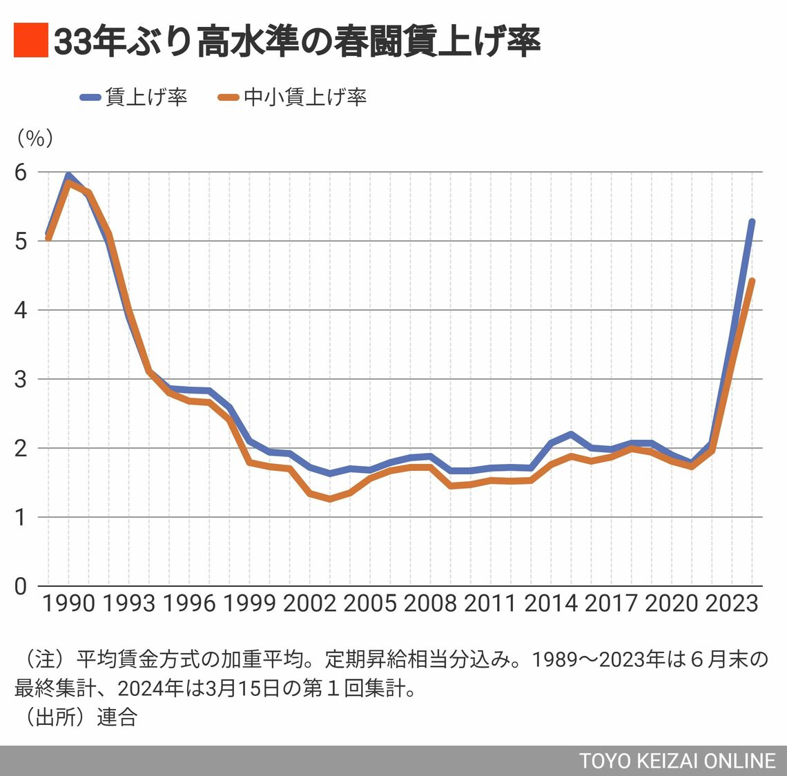 春闘の賃上げ率