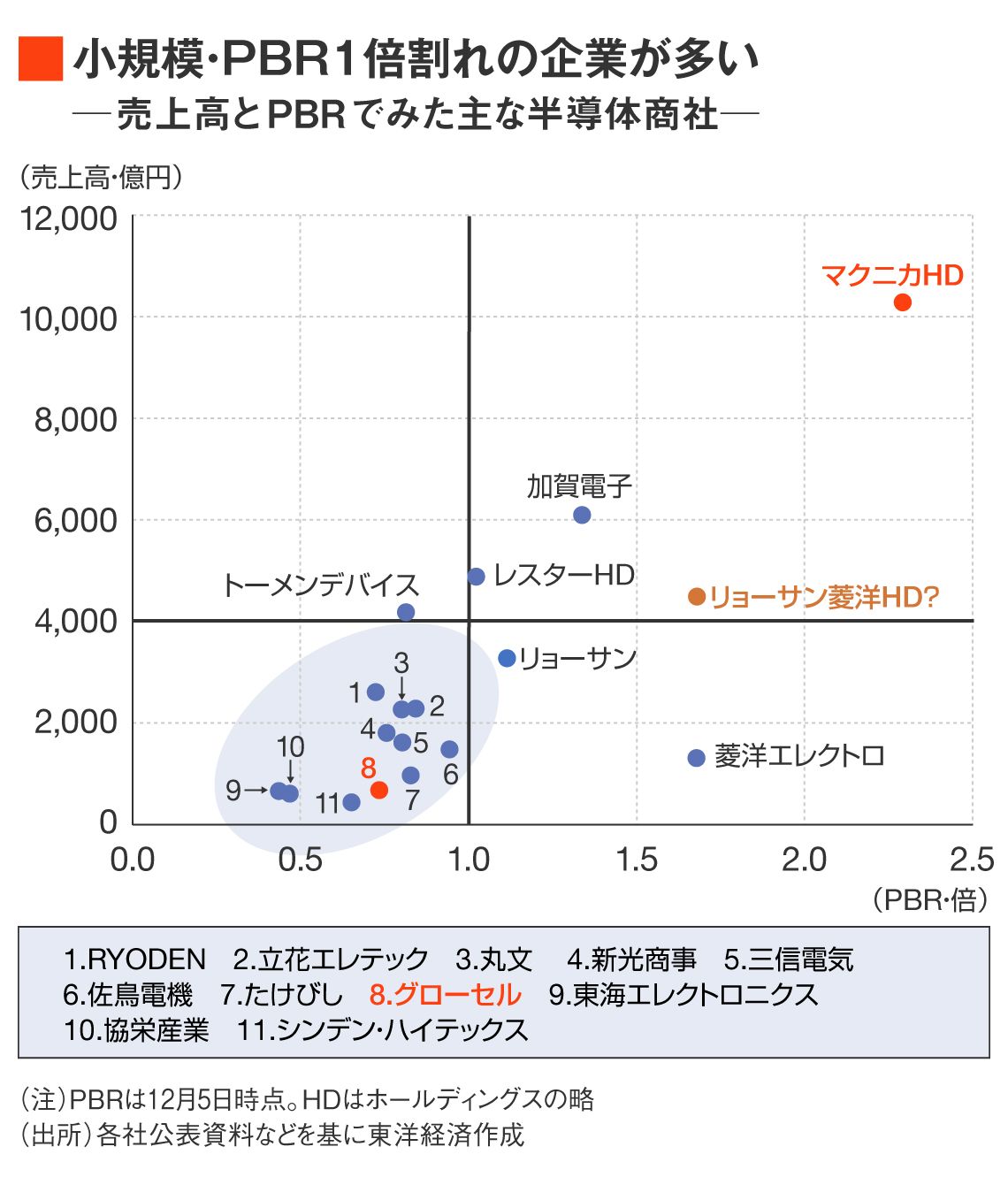 半導体商社の売上高規模とPBR