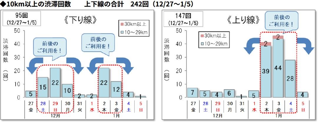 2024年11月27日発表「10km以上の渋滞回数」予測（高速4社と日本道路交通情報センターのニュースリリースより）2024年11月27日発表「10km以上の渋滞回数」予測（高速4社と日本道路交通情報センターのニュースリリースより）