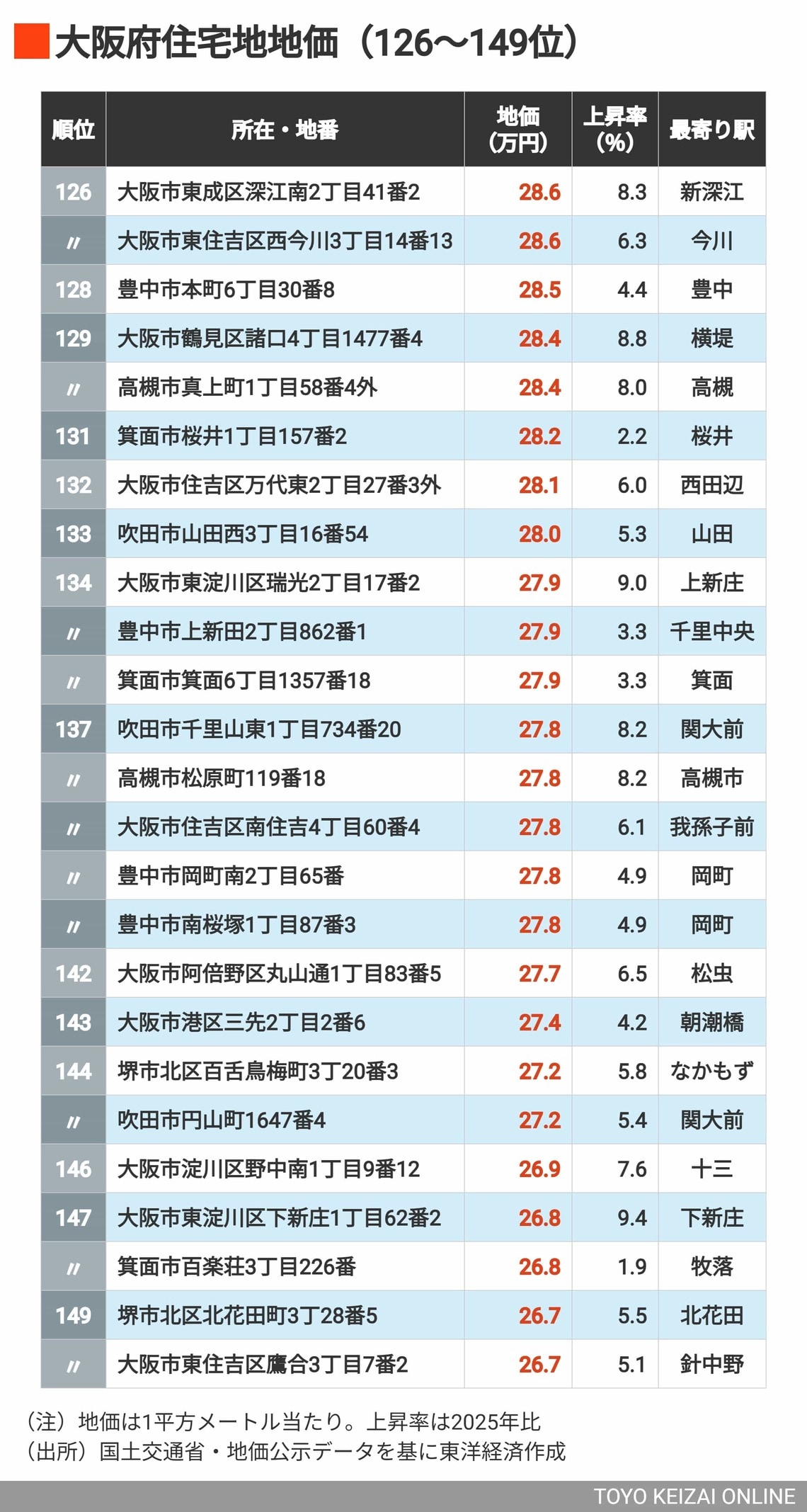 2026年大阪住宅地地価126～149位