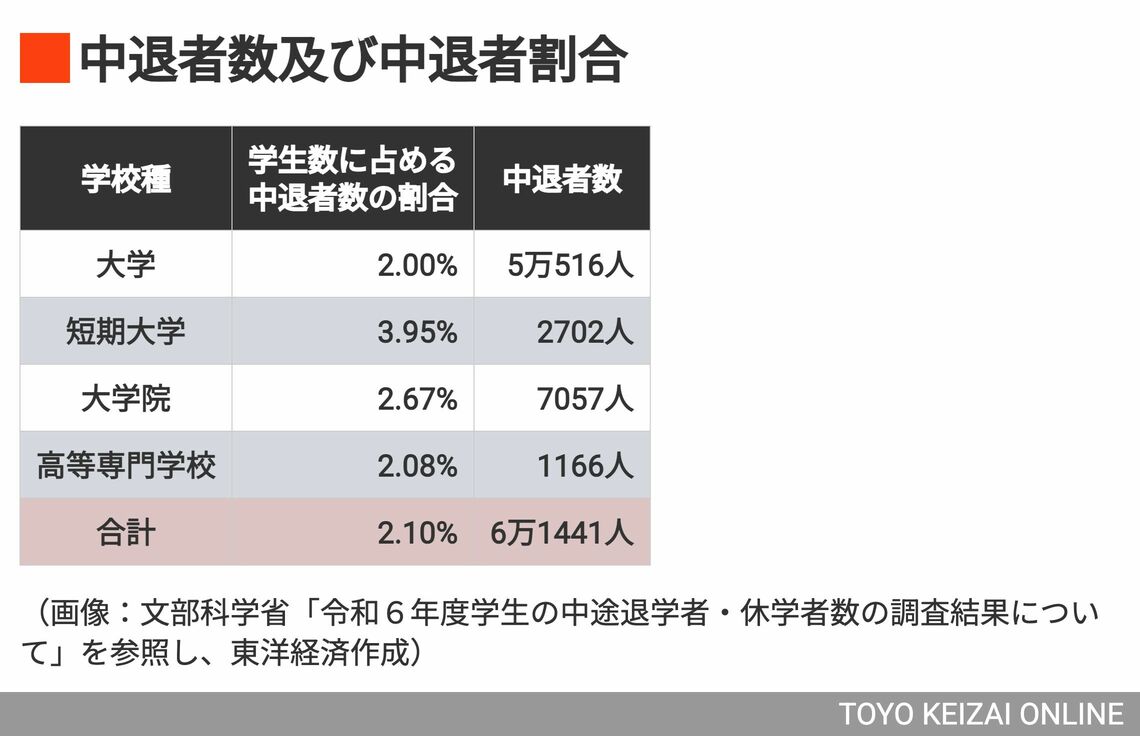 令和6年度 学生の中途退学者