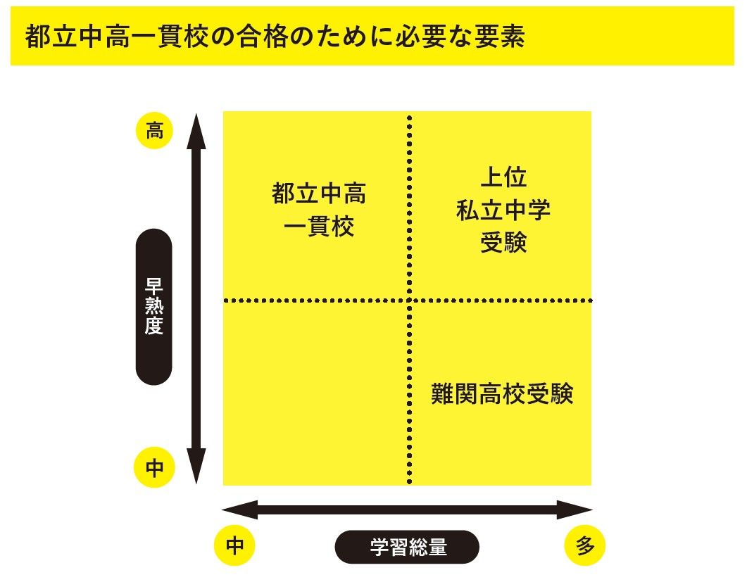 （出所：『「中学受験」をするか迷ったら最初に知ってほしいこと: 4万人が支持する塾講師が伝えたい 「戦略的高校受験」のすすめ』より）