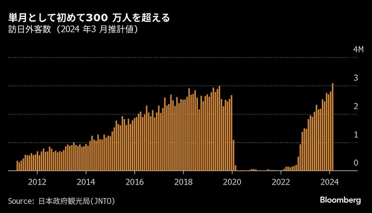 3月の訪日外客数は308万人､単月で初の｢300万人超え｣｜会社四季報オンライン 0639