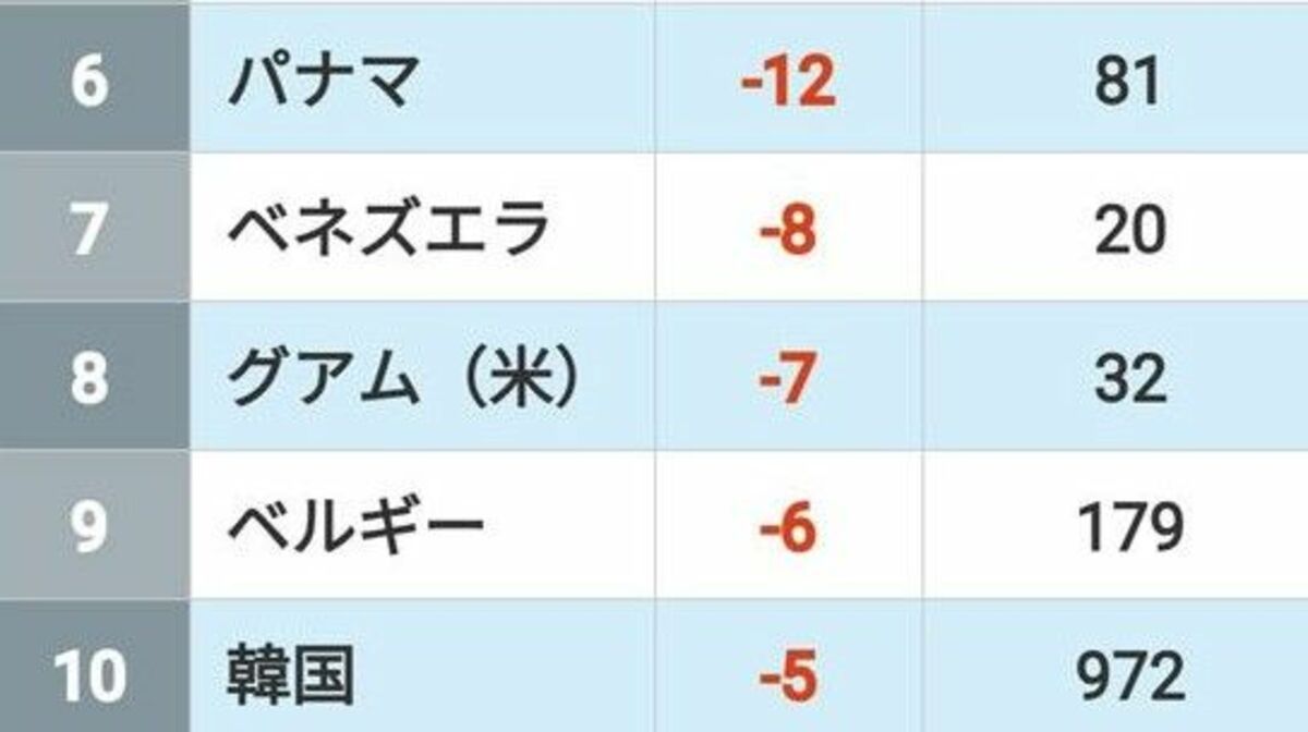この5年で日本企業の撤退が相次いだ国ランキング | 企業ランキング | 東洋経済オンライン