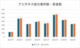 「令和6年食中毒発生状況」より