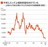 JTOWERの株価推移