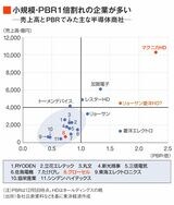 半導体商社の売上高規模とPBR