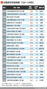 2026年大阪住宅地地価126～149位