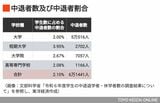 令和6年度 学生の中途退学者