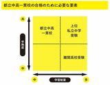 （出所：『「中学受験」をするか迷ったら最初に知ってほしいこと: 4万人が支持する塾講師が伝えたい 「戦略的高校受験」のすすめ』より）