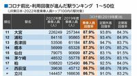 コロナ禍脱した?JR東｢駅利用者回復｣ランキング 2022年度｢上位100駅｣､19年度比で見えた実力差