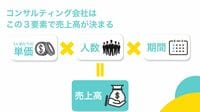 【1分動画解説】大手コンサルが人気集める理由 ｢もうけの仕組み｣で一目瞭然､好待遇の事情