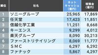 最新！これが｢金持ち企業｣トップ500社だ 1位はソニーグループ､2位に任天堂がランクイン