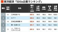 決定!25年版｢SDGs企業ランキング｣トップ50社