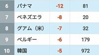 この5年で日本企業の撤退が相次いだ国ランキング