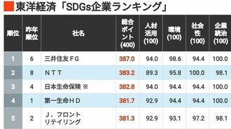 決定!25年版｢SDGs企業ランキング｣トップ50社