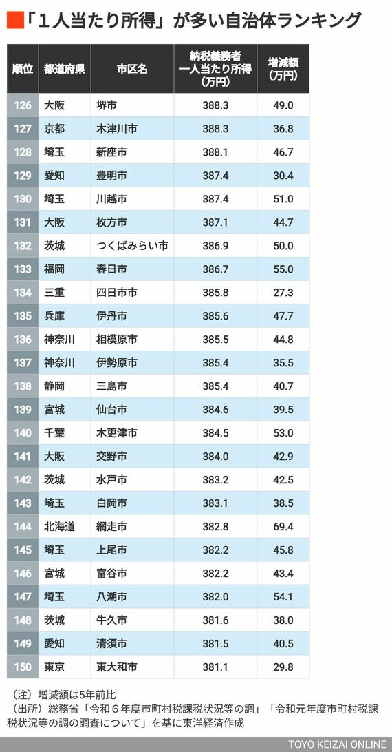 126~150位