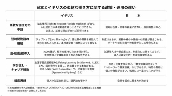 日本とイギリスの柔軟な働き方に関する政策・運用の違い