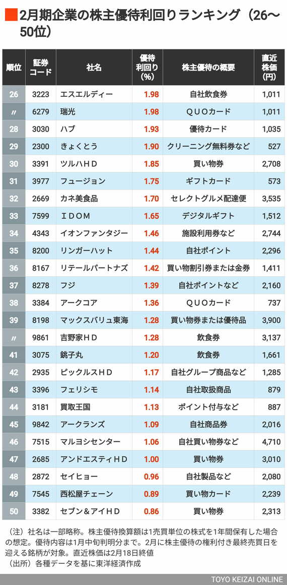 2月期株主優待利回りランキング26~50位