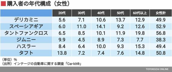購入者の年代構成女性