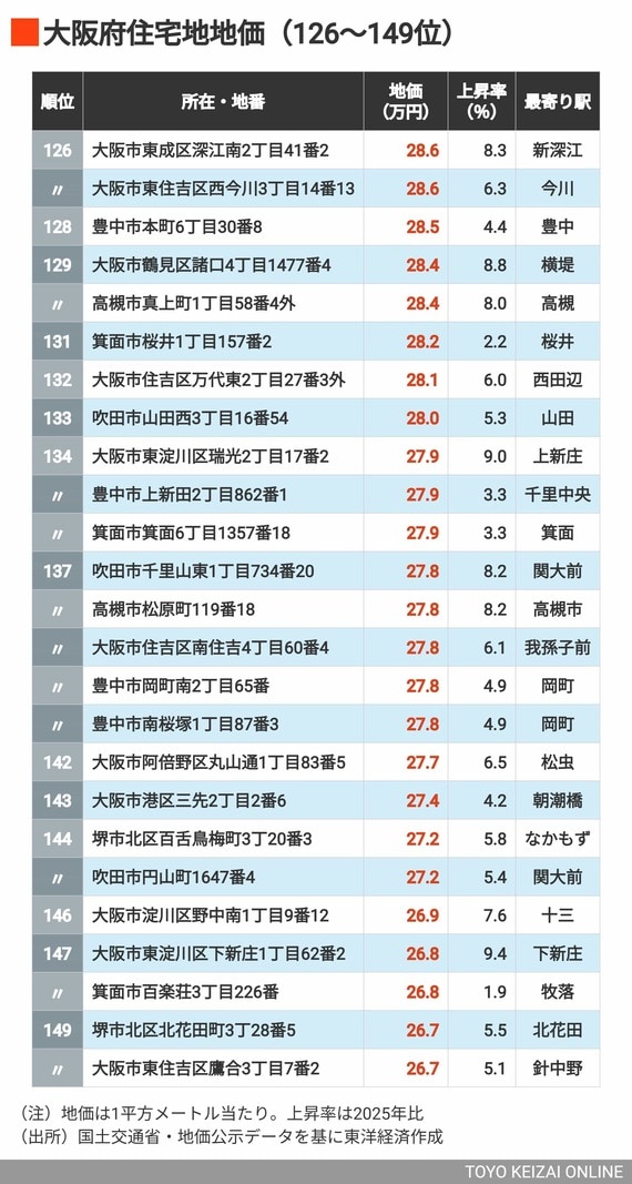 2026年大阪住宅地地価126～149位