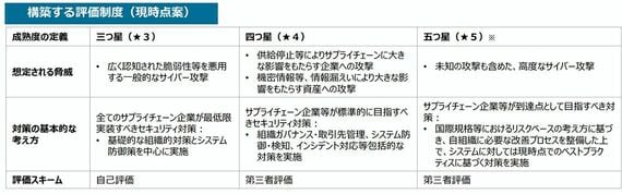 経済産業省・NISC「サプライチェーン強化に向けたセキュリティ対策評価制度構築に向けた中間取りまとめ(概要)」