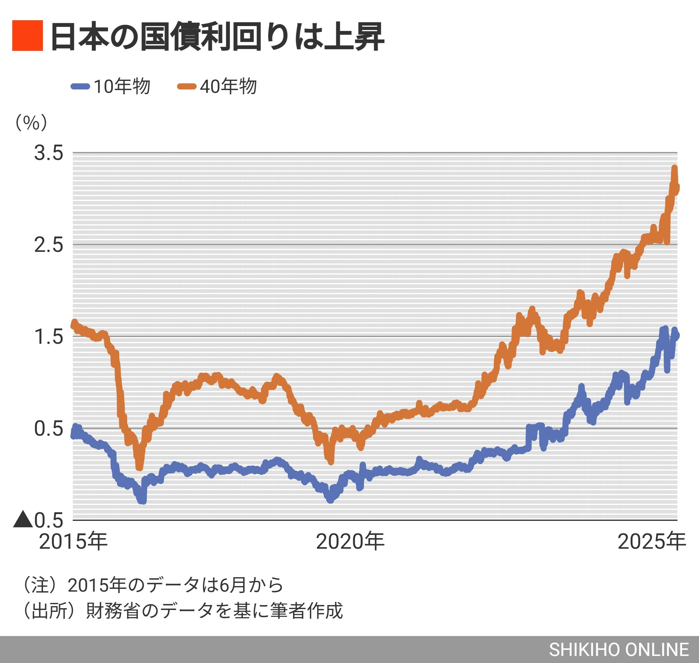超長期金利上昇が映し出す日米の