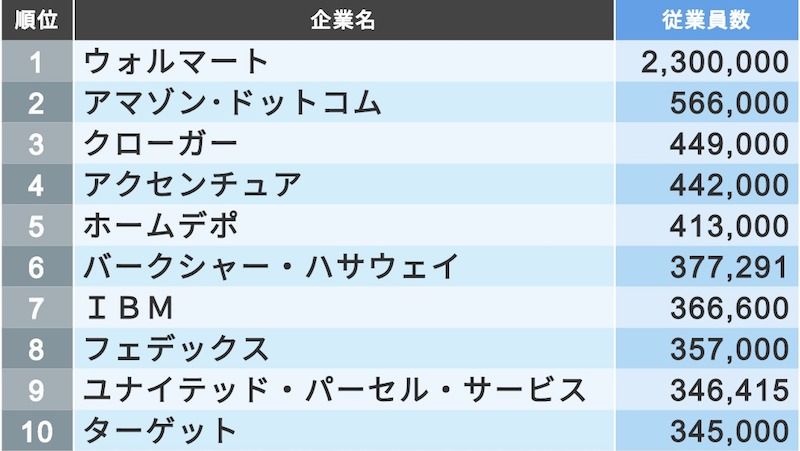 ケタ違い 従業員が多い米国企業トップ100 米国会社四季報 で読み解くアメリカ優良企業 東洋経済オンライン 社会をよくする経済ニュース