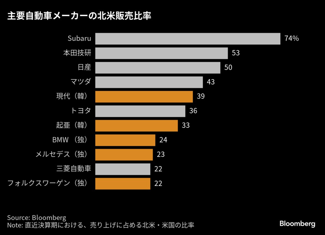日本の自動車株に