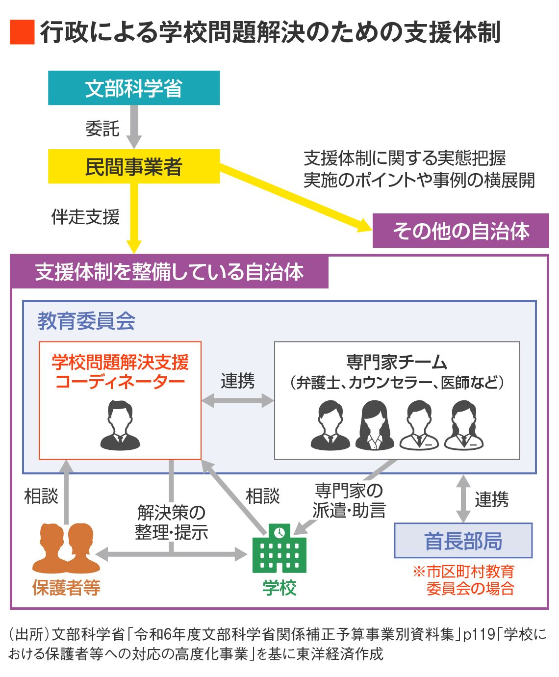 学校における保護者等への対応の高度化事業