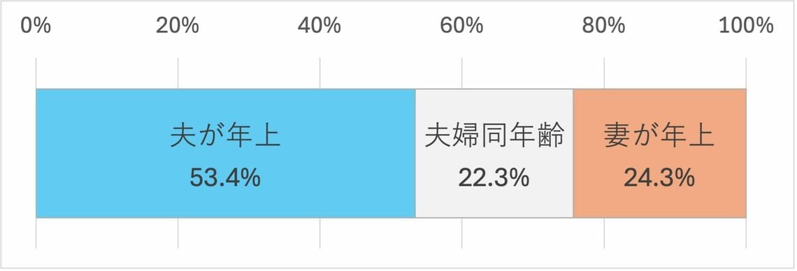 初婚夫婦の年齢差