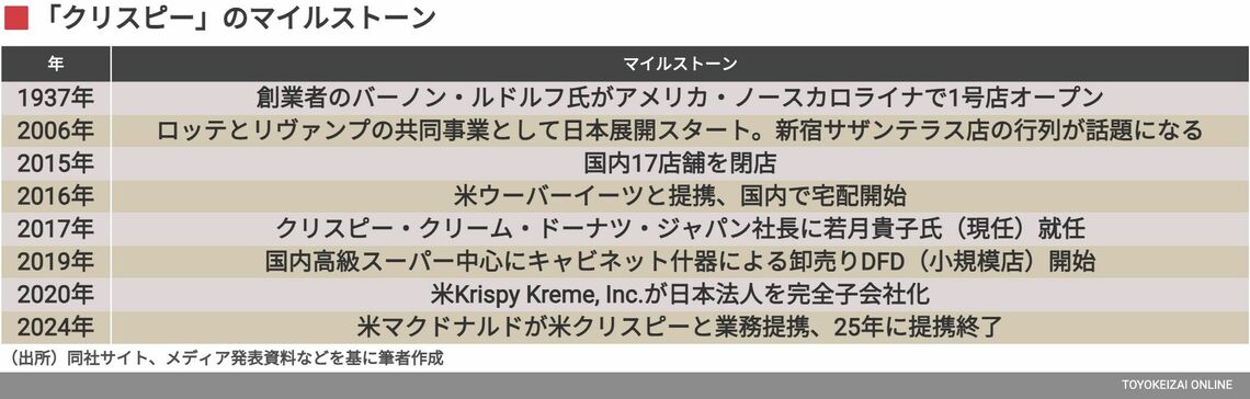 クリスピーのマイルストーン