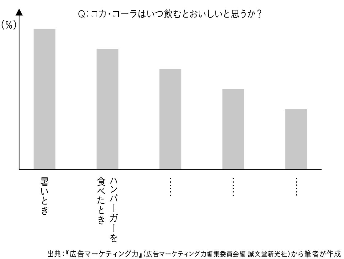 （出所）『センスのよい考えには、「型」がある』