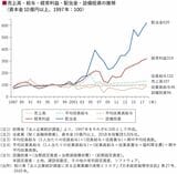 株主への配当金は増える一方で、従業員給与と設備投資は減少