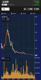 2025年2月25日。出前館の株価の終値（画像：楽天証券スクショ）