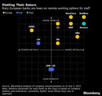 グローバル金融の二極化はオフィスで起こる リモート勤務は例外か､変革のチャンスか